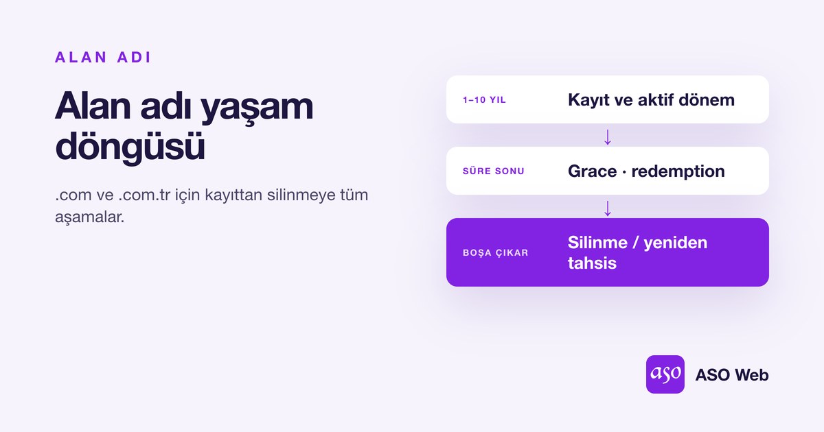 Alan Adı Yaşam Döngüsü Aşamaları
