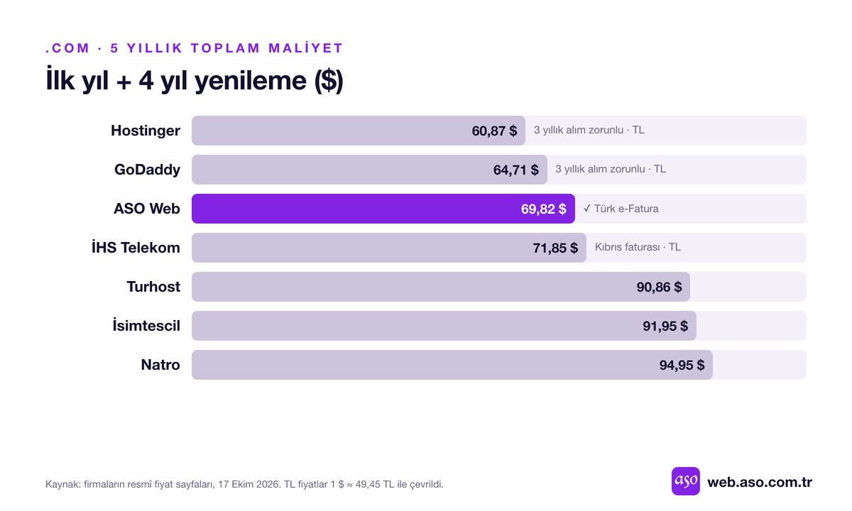 .com domain 5 yıllık toplam maliyet karşılaştırması: ASO Web, Natro, İsimtescil, Turhost, GoDaddy, Hostinger, İHS