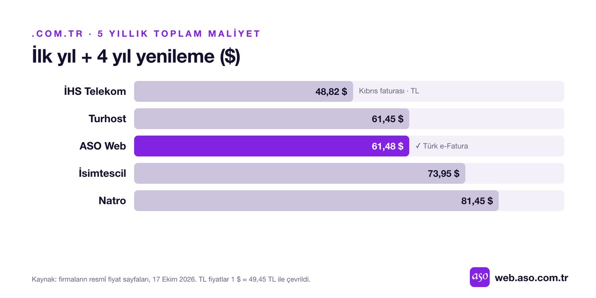 .com.tr domain 5 yıllık toplam maliyet karşılaştırması