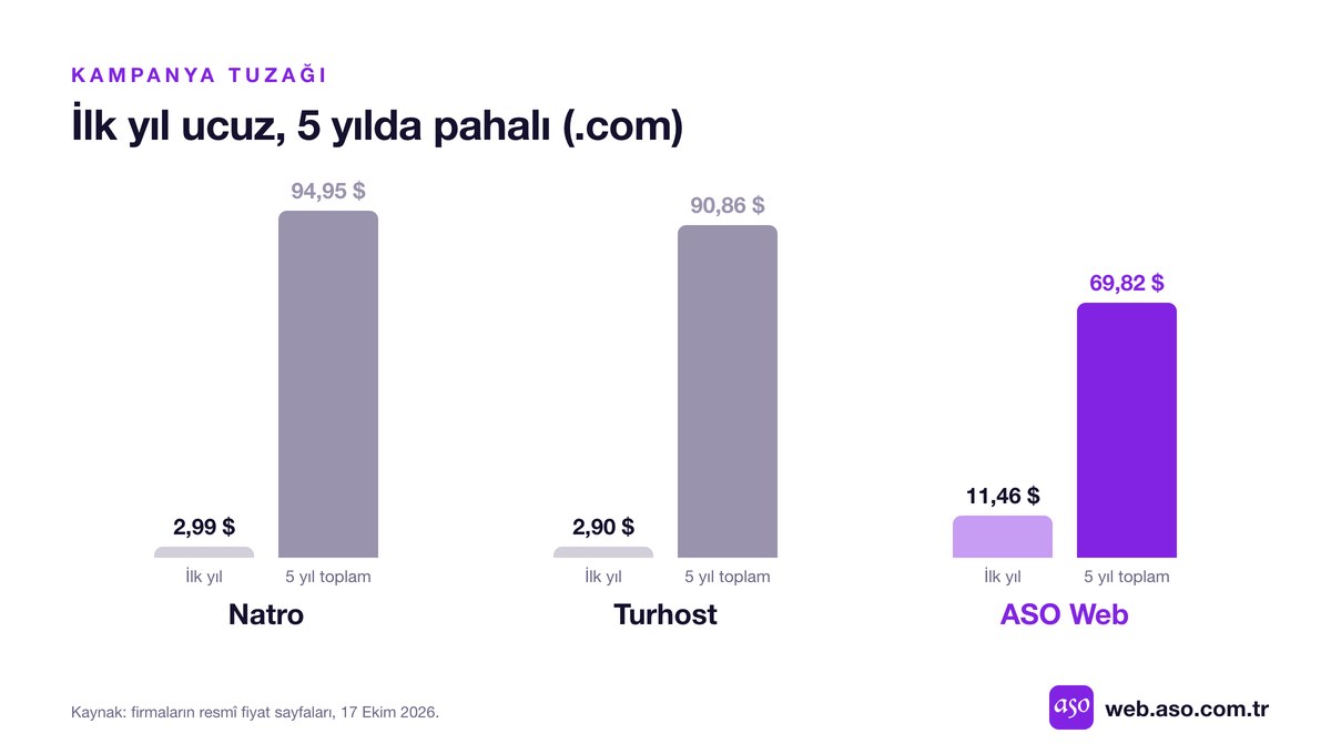 Domain kampanya tuzağı: ilk yıl fiyatı ile 5 yıllık toplam maliyet farkı