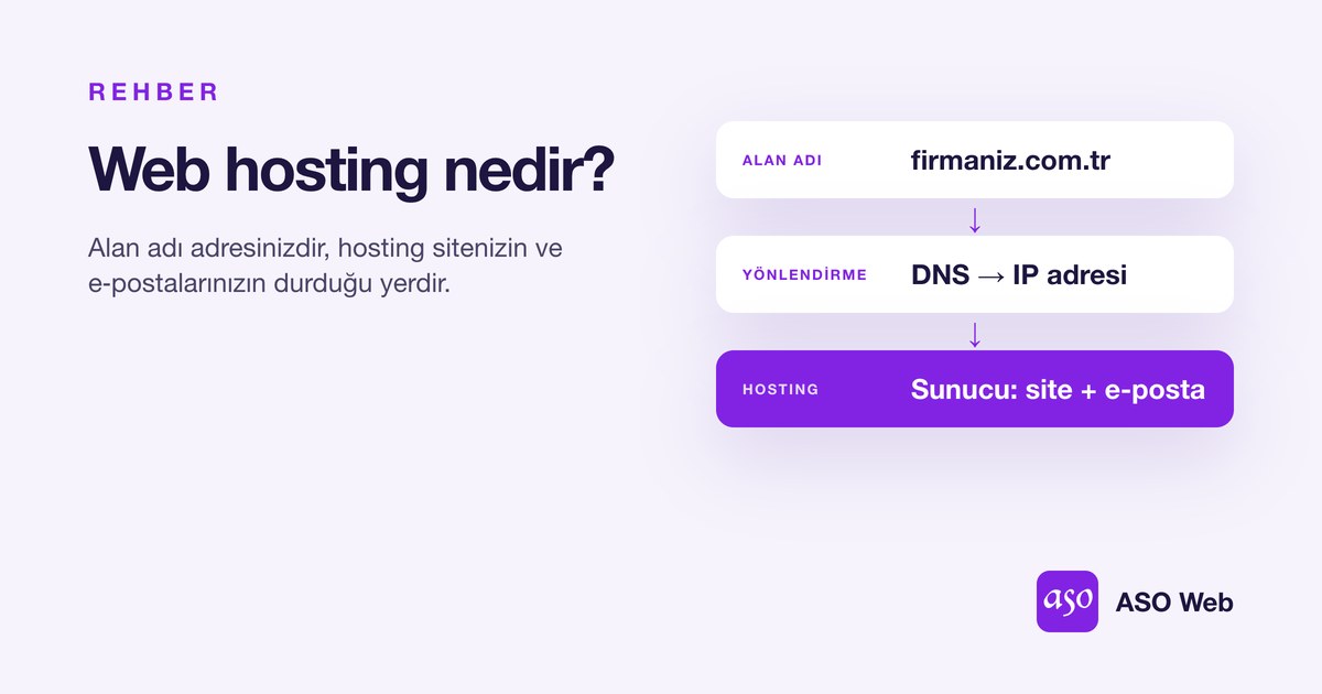 Web Hosting Nedir: Alan Adı, DNS Ve Sunucu Ilişkisi